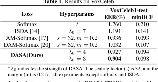 Figure 2 for DASA: Difficulty-Aware Semantic Augmentation for Speaker Verification