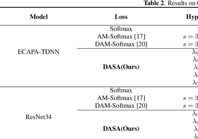 Figure 3 for DASA: Difficulty-Aware Semantic Augmentation for Speaker Verification