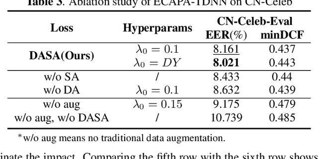 Figure 4 for DASA: Difficulty-Aware Semantic Augmentation for Speaker Verification