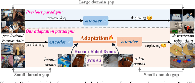 Figure 1 for Mitigating the Human-Robot Domain Discrepancy in Visual Pre-training for Robotic Manipulation