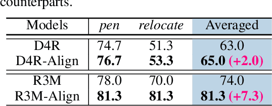 Figure 2 for Mitigating the Human-Robot Domain Discrepancy in Visual Pre-training for Robotic Manipulation