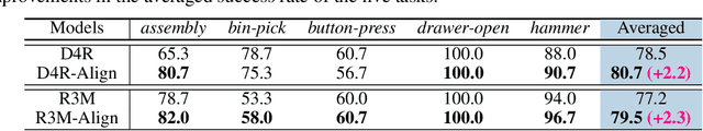 Figure 4 for Mitigating the Human-Robot Domain Discrepancy in Visual Pre-training for Robotic Manipulation