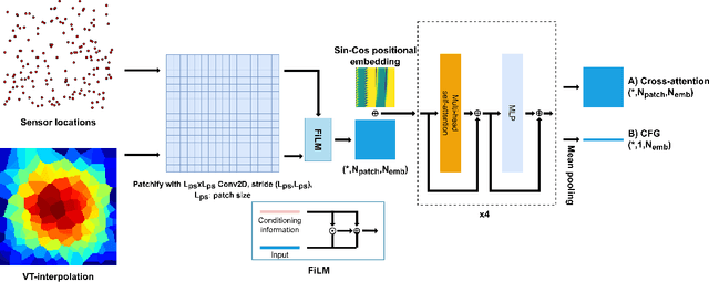 Figure 4 for Spatially-Aware Diffusion Models with Cross-Attention for Global Field Reconstruction with Sparse Observations