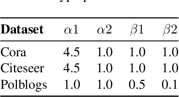 Figure 4 for Cost Aware Untargeted Poisoning Attack against Graph Neural Networks,