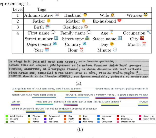 Figure 2 for End-to-end information extraction in handwritten documents: Understanding Paris marriage records from 1880 to 1940