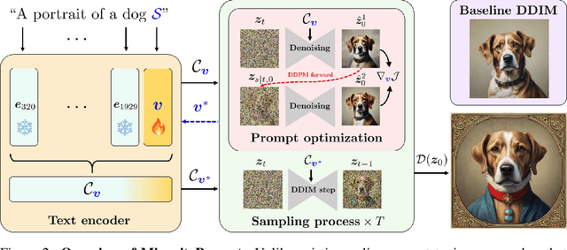 Figure 3 for MinorityPrompt: Text to Minority Image Generation via Prompt Optimization