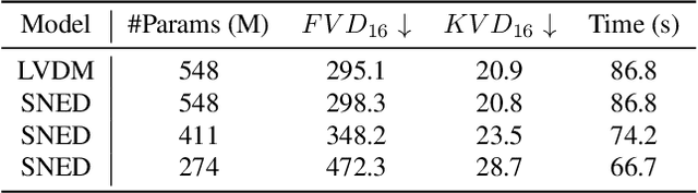 Figure 4 for SNED: Superposition Network Architecture Search for Efficient Video Diffusion Model