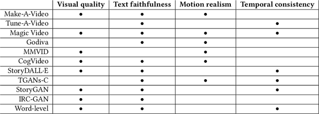 Figure 4 for Sora as an AGI World Model? A Complete Survey on Text-to-Video Generation