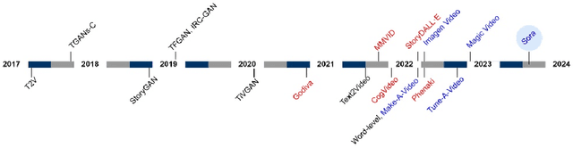 Figure 1 for Sora as an AGI World Model? A Complete Survey on Text-to-Video Generation