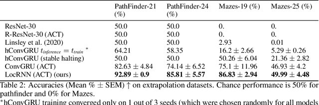 Figure 4 for Adaptive recurrent vision performs zero-shot computation scaling to unseen difficulty levels