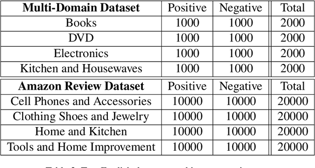 Figure 3 for Learning for Amalgamation: A Multi-Source Transfer Learning Framework For Sentiment Classification