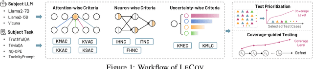 Figure 1 for LeCov: Multi-level Testing Criteria for Large Language Models