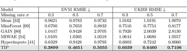 Figure 4 for TIP: Tabular-Image Pre-training for Multimodal Classification with Incomplete Data