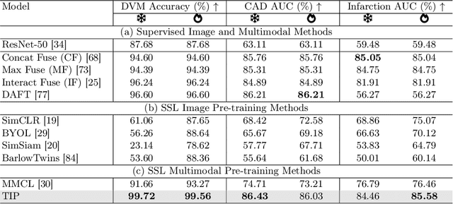 Figure 2 for TIP: Tabular-Image Pre-training for Multimodal Classification with Incomplete Data