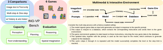 Figure 1 for ING-VP: MLLMs cannot Play Easy Vision-based Games Yet