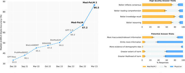 Figure 1 for Towards Expert-Level Medical Question Answering with Large Language Models