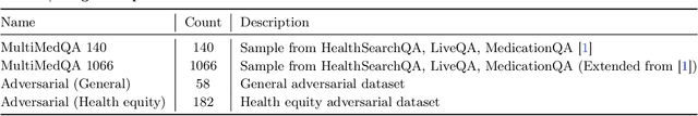 Figure 3 for Towards Expert-Level Medical Question Answering with Large Language Models