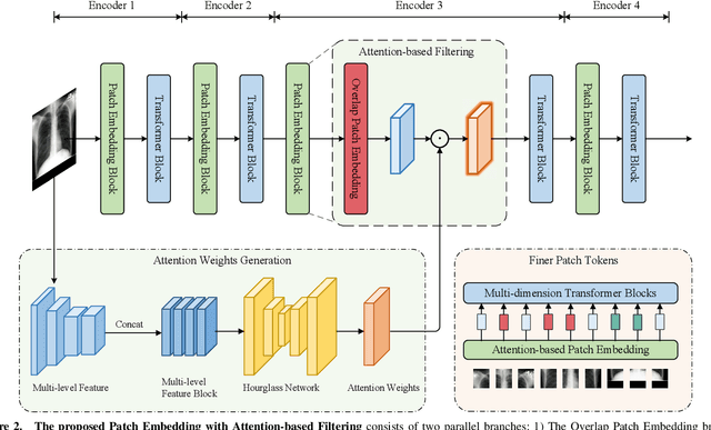 Figure 3 for Multi-dimension Transformer with Attention-based Filtering for Medical Image Segmentation