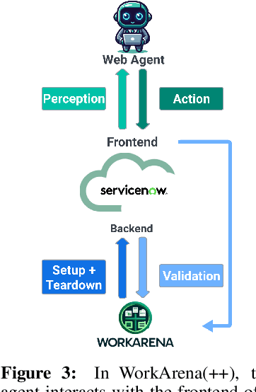 Figure 4 for WorkArena++: Towards Compositional Planning and Reasoning-based Common Knowledge Work Tasks