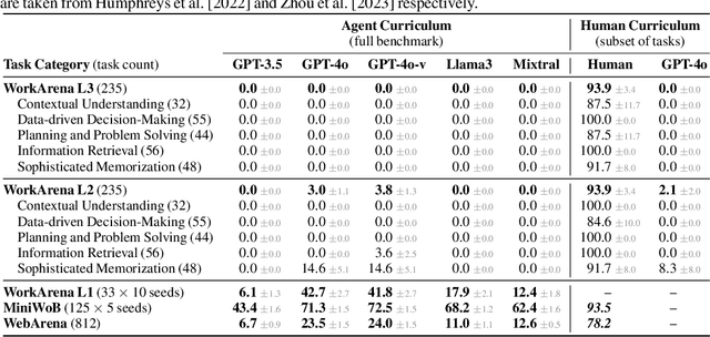 Figure 2 for WorkArena++: Towards Compositional Planning and Reasoning-based Common Knowledge Work Tasks