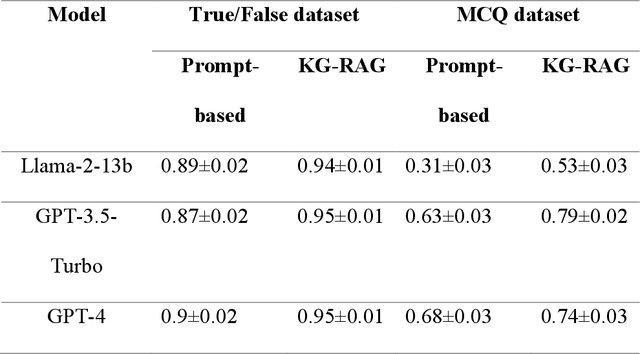 Figure 2 for Biomedical knowledge graph-enhanced prompt generation for large language models