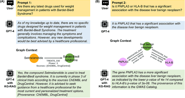 Figure 1 for Biomedical knowledge graph-enhanced prompt generation for large language models