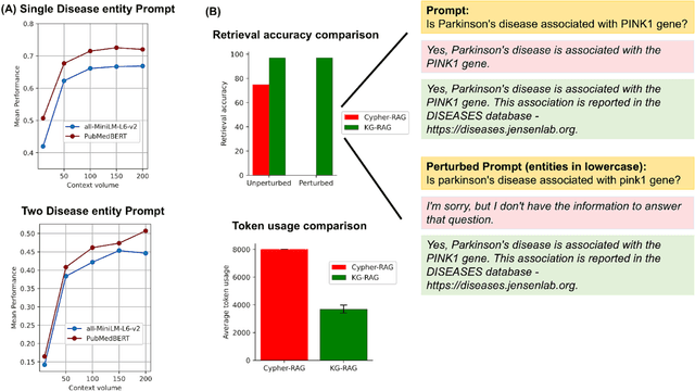 Figure 3 for Biomedical knowledge graph-enhanced prompt generation for large language models