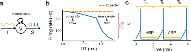 Figure 1 for Addressing the speed-accuracy simulation trade-off for adaptive spiking neurons