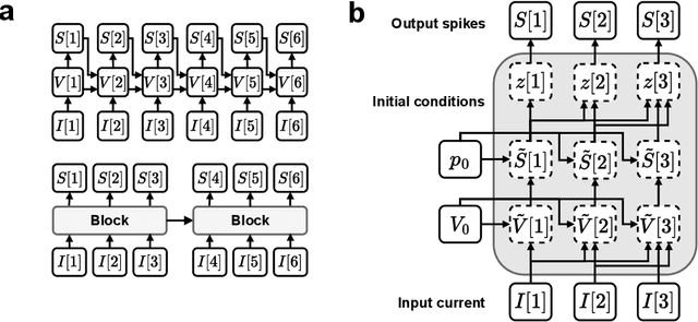 Figure 3 for Addressing the speed-accuracy simulation trade-off for adaptive spiking neurons