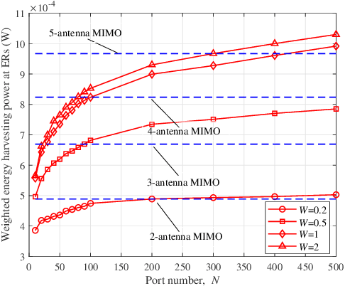 Figure 2 for Joint Port Selection and Beamforming Design for Fluid Antenna Assisted Integrated Data and Energy Transfer