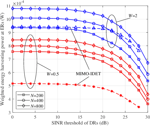 Figure 3 for Joint Port Selection and Beamforming Design for Fluid Antenna Assisted Integrated Data and Energy Transfer