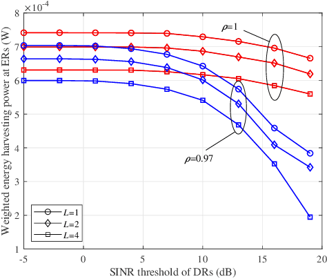 Figure 4 for Joint Port Selection and Beamforming Design for Fluid Antenna Assisted Integrated Data and Energy Transfer