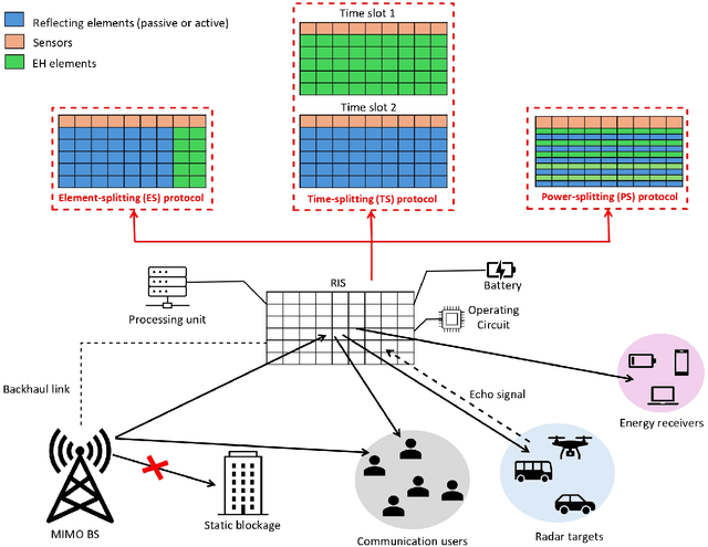 Figure 1 for Multi-Functional RIS for a Multi-Functional System: Integrating Sensing, Communication, and Wireless Power Transfer