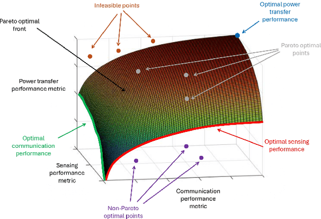 Figure 3 for Multi-Functional RIS for a Multi-Functional System: Integrating Sensing, Communication, and Wireless Power Transfer