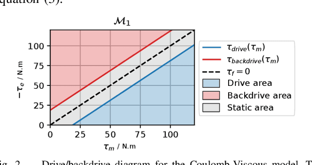 Figure 2 for Extended Friction Models for the Physics Simulation of Servo Actuators