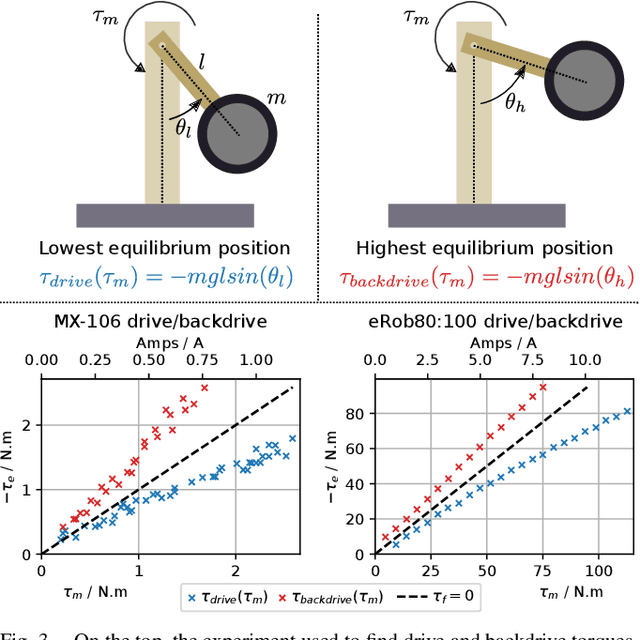 Figure 3 for Extended Friction Models for the Physics Simulation of Servo Actuators