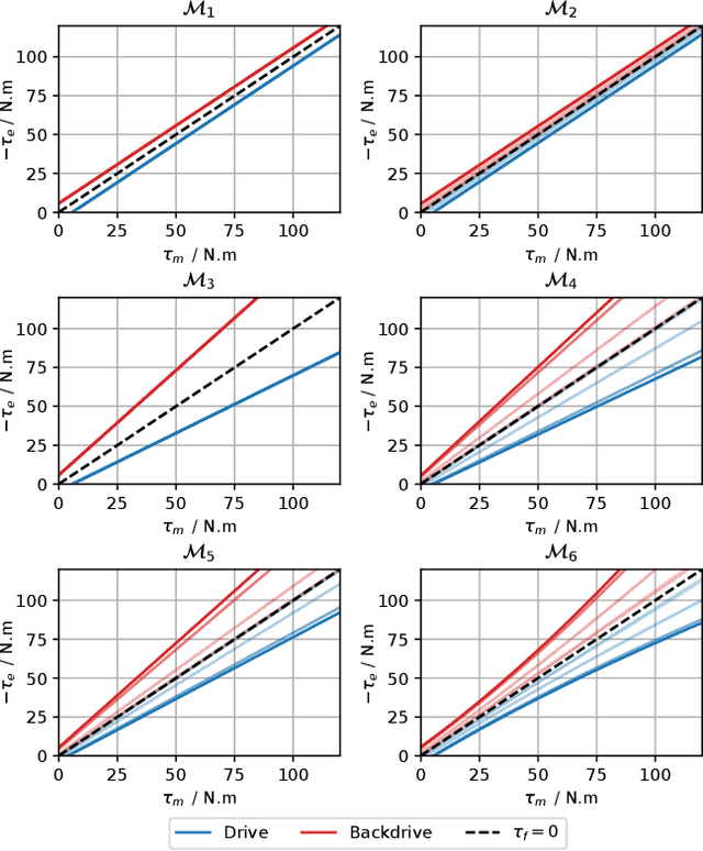 Figure 4 for Extended Friction Models for the Physics Simulation of Servo Actuators