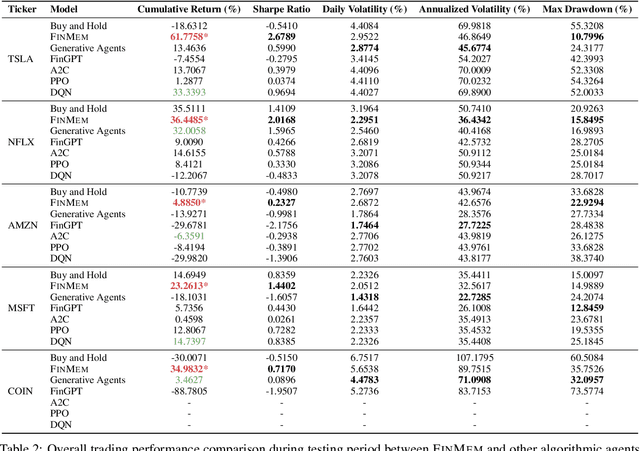 Figure 3 for FinMem: A Performance-Enhanced LLM Trading Agent with Layered Memory and Character Design
