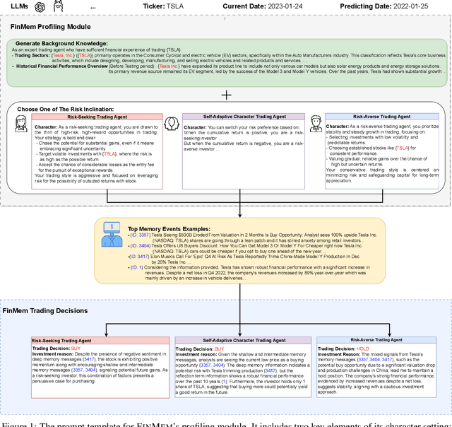 Figure 1 for FinMem: A Performance-Enhanced LLM Trading Agent with Layered Memory and Character Design