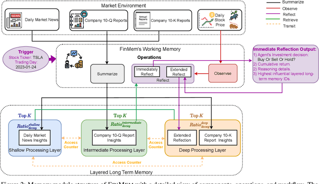 Figure 2 for FinMem: A Performance-Enhanced LLM Trading Agent with Layered Memory and Character Design