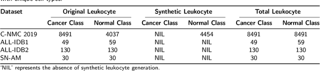 Figure 2 for CoTCoNet: An Optimized Coupled Transformer-Convolutional Network with an Adaptive Graph Reconstruction for Leukemia Detection