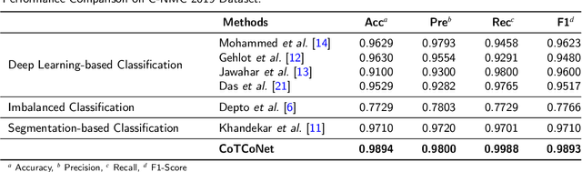 Figure 4 for CoTCoNet: An Optimized Coupled Transformer-Convolutional Network with an Adaptive Graph Reconstruction for Leukemia Detection