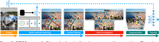 Figure 2 for GIM: Learning Generalizable Image Matcher From Internet Videos