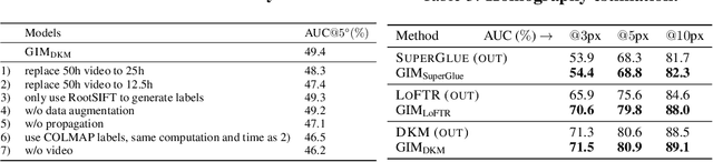 Figure 4 for GIM: Learning Generalizable Image Matcher From Internet Videos