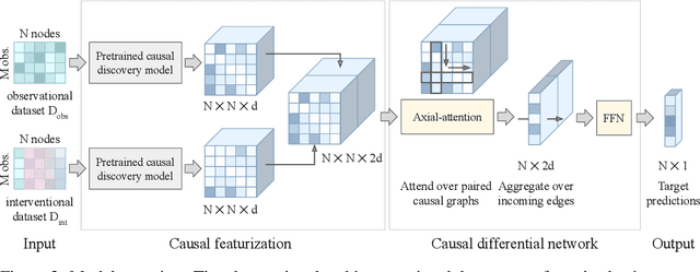 Figure 3 for Predicting perturbation targets with causal differential networks