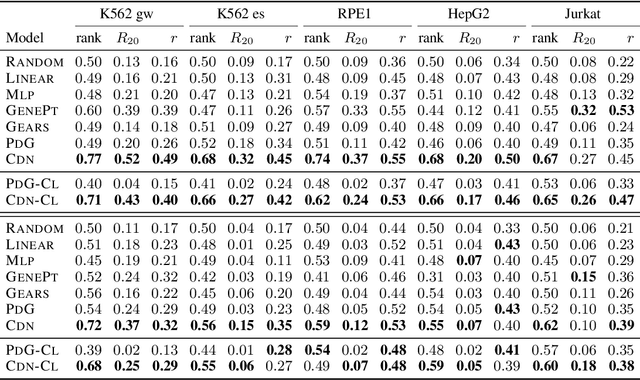 Figure 4 for Predicting perturbation targets with causal differential networks