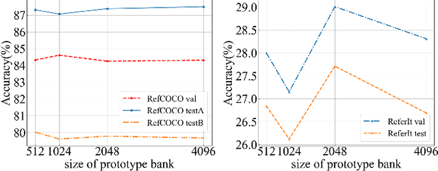 Figure 3 for Context Disentangling and Prototype Inheriting for Robust Visual Grounding