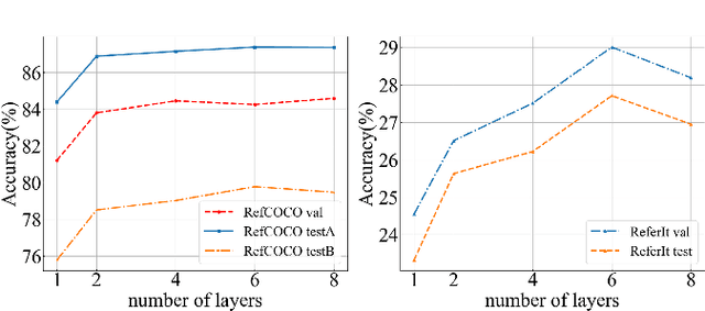 Figure 4 for Context Disentangling and Prototype Inheriting for Robust Visual Grounding