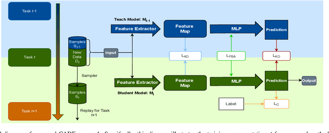 Figure 1 for Advancing Continual Learning for Robust Deepfake Audio Classification