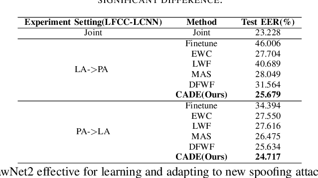 Figure 2 for Advancing Continual Learning for Robust Deepfake Audio Classification